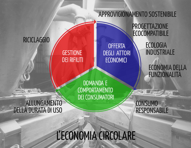 Economia Circolare